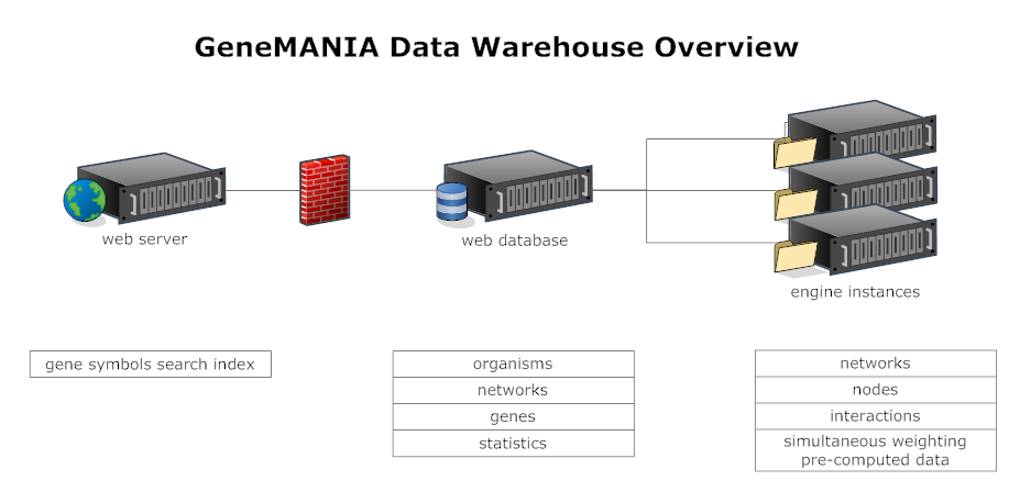 GeneManiaDataWarehouseOverview.png